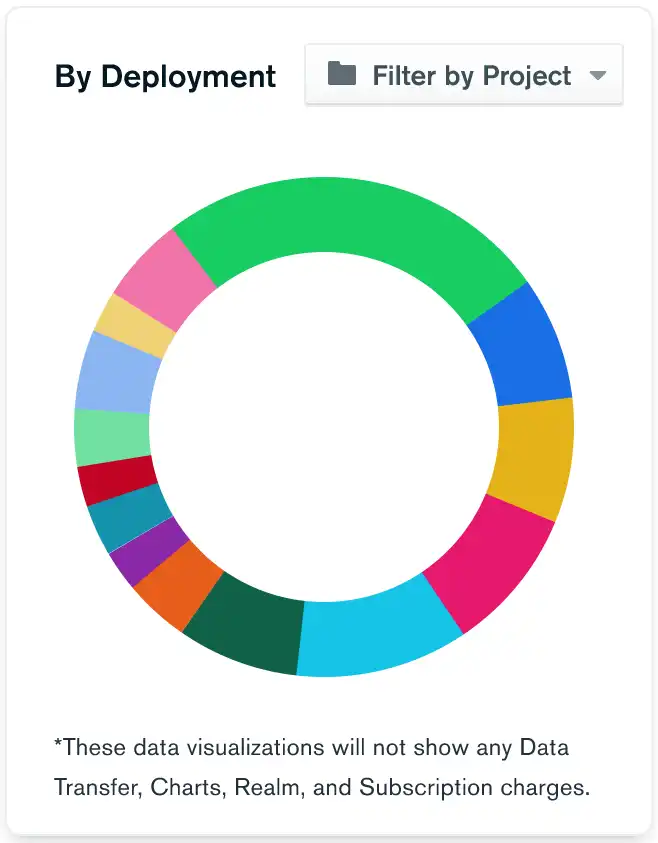 Bar chart displaying the usage of four projects.