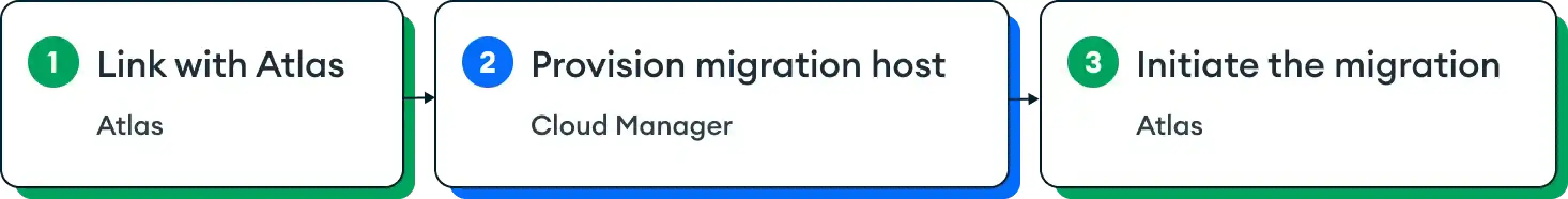 "To live migrate your deployment to Atlas, generate a link-token,
provision a migration host, and start live migration."