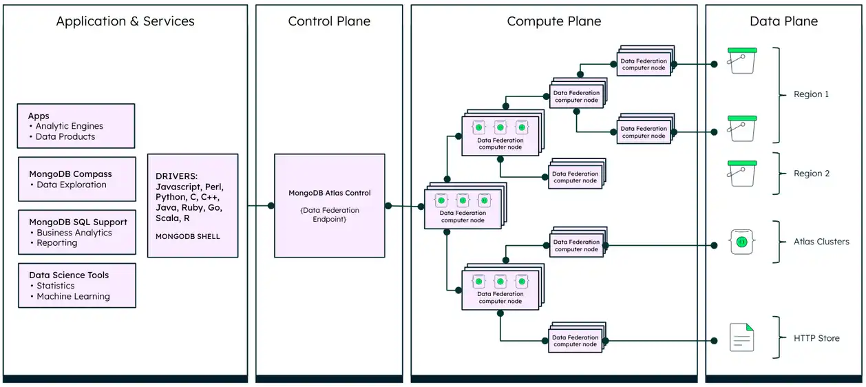 Atlas Data Federation Architecture