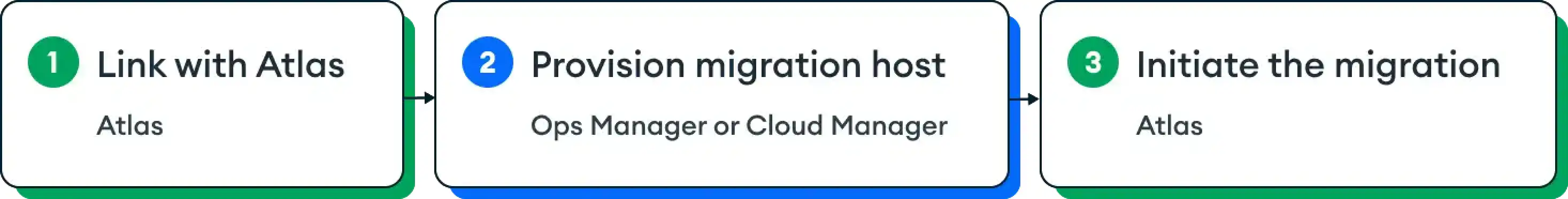 "To live migrate your deployment to Atlas, generate a link-token,
provision a migration host, and start live migration."