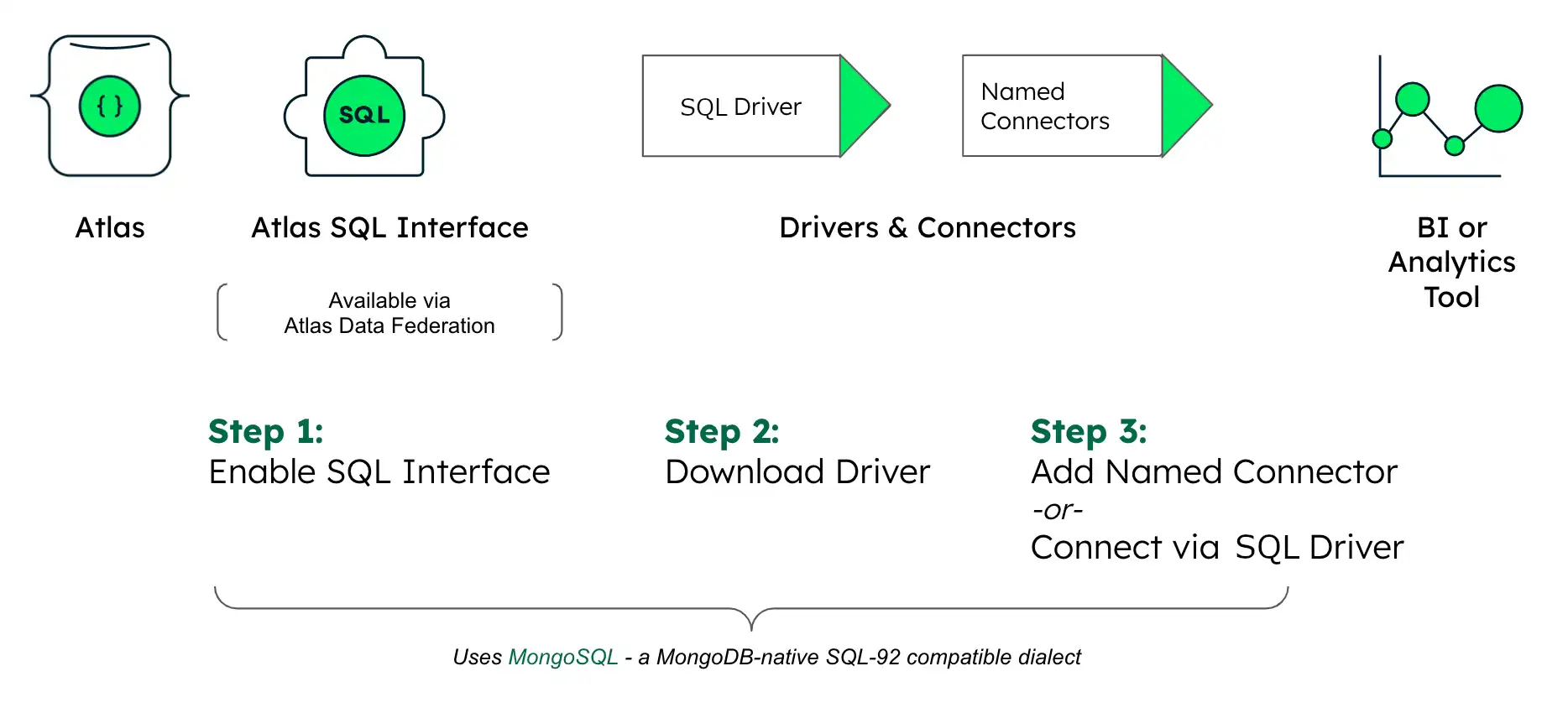 MongoDB Atlas SQL setup diagram